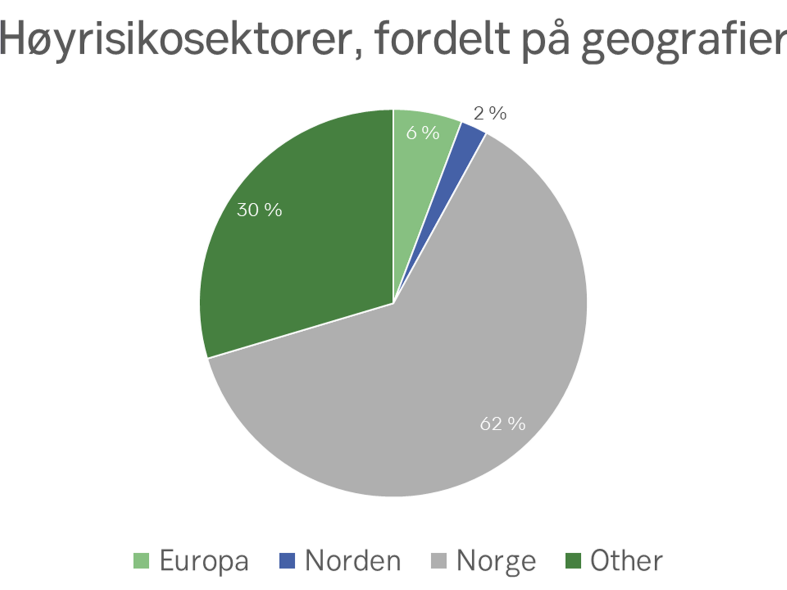 Figur 5 Kakediagram som viser høyrisikosektorer fordelt på geografier