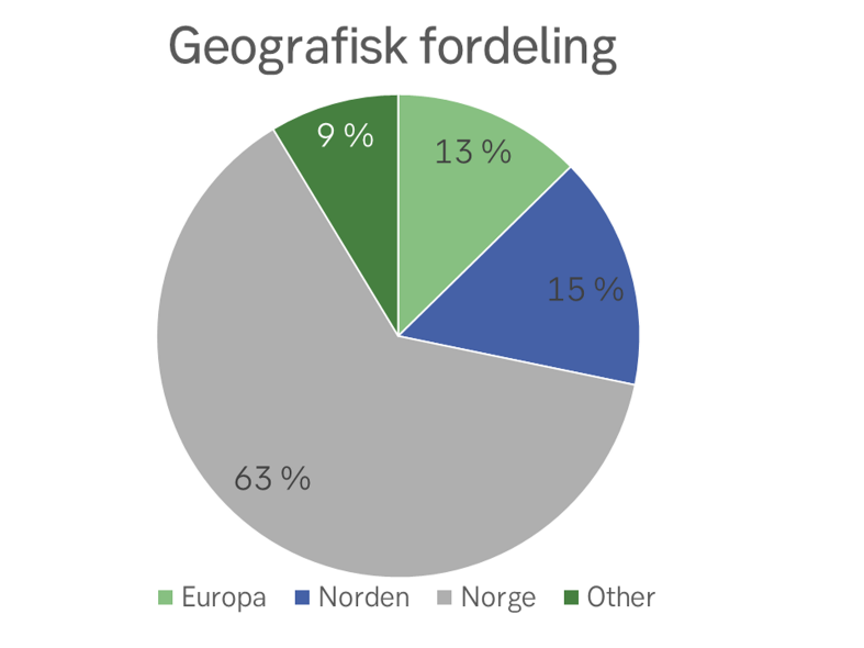 Figur 1 Kakediagram som viser geografisk fordeling