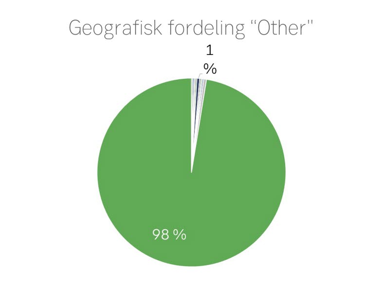 Kakediagram som viser geografisk fordeling