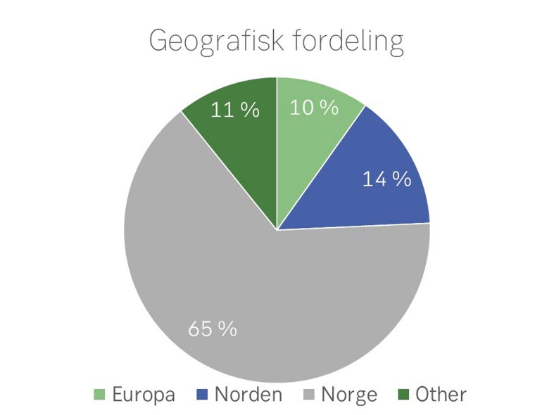 Kakediagram som viser geografisk fordeling