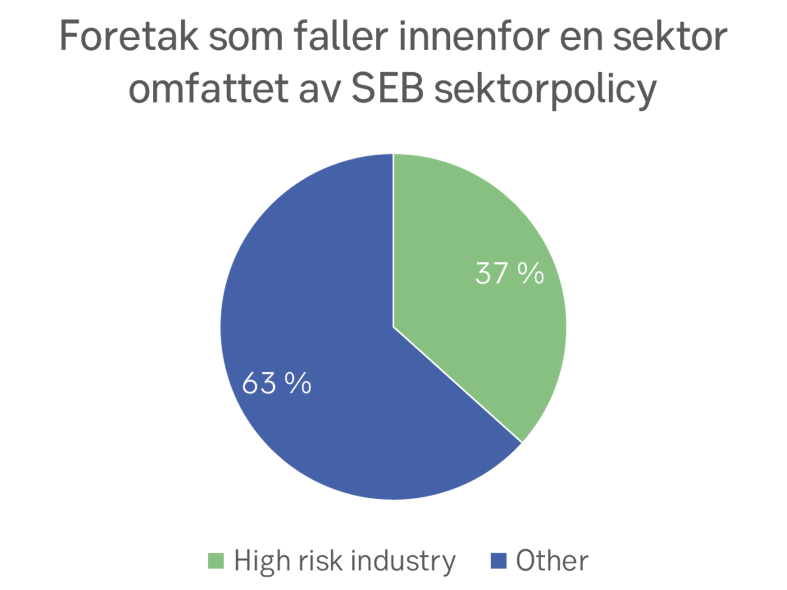 Figur 3 Kakediagram som viser høyrisikosektorer