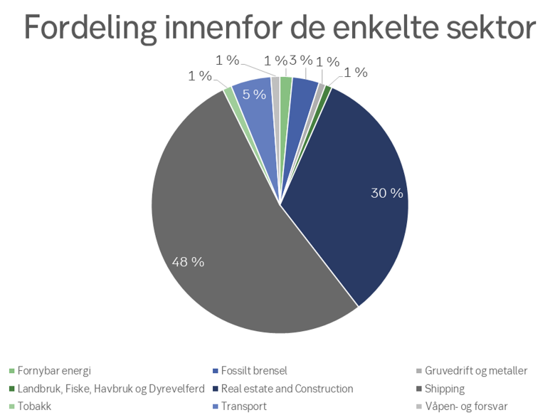 Figur 4 Kakediagram som viser fordeling innenfor sektorer