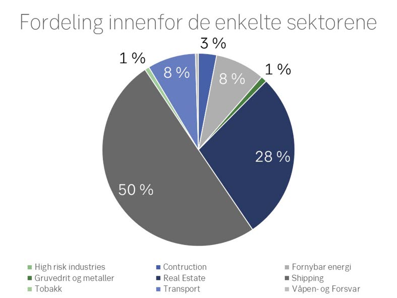 Kakediagram som viser fordeling innenfor sektorer