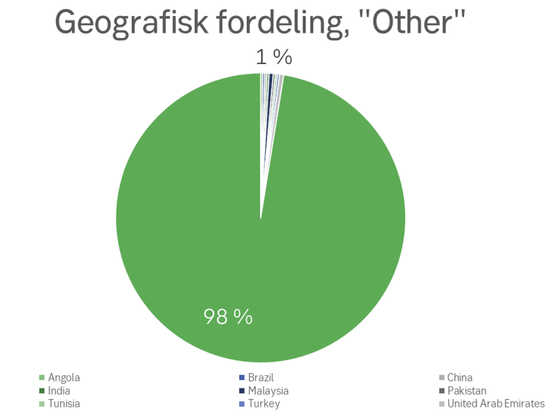 Figur 2 Kakediagram som viser geografisk fordeling